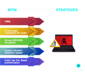 MITM attack prevention strategies